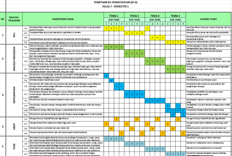 Pemetaan Kd Kelas 2 K13 Semester 1 Dan 2 Revisi 2020 2021 Katulis